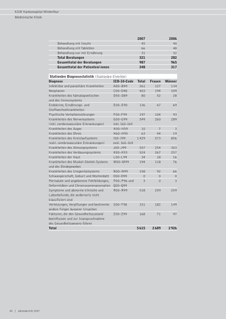 Jahresbericht 2007 - Kantonsspital Winterthur