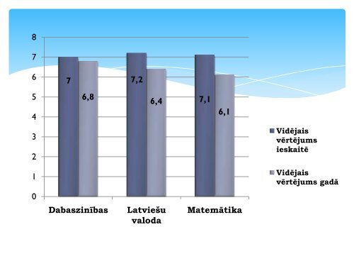 5.-6.klašu skolēnu mācību sasniegumi 2010./2011.m.g