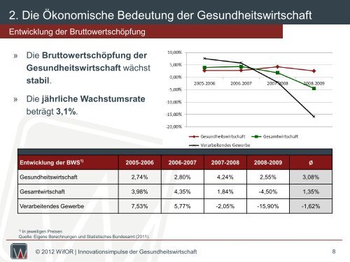 Innovationsimpulse der Gesundheitswirtschaft -