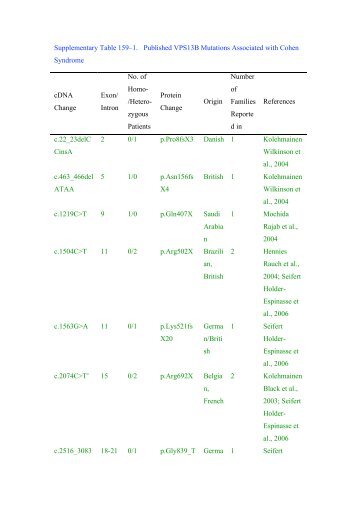 Supplementary Table 159–1. Published VPS13B Mutations ...