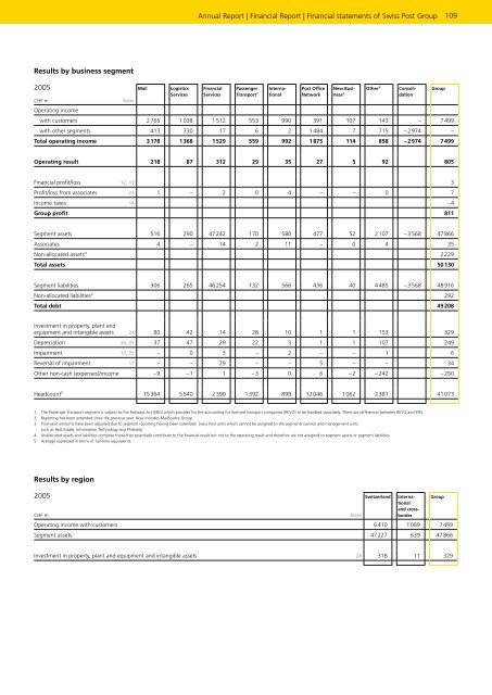 Service-oriented - Die Schweizerische Post