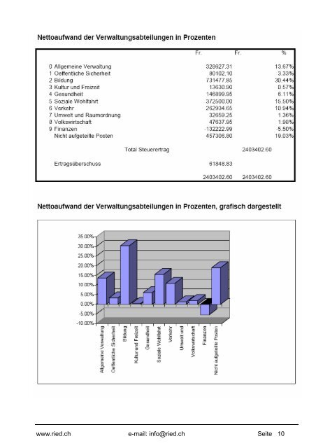 Bulletin Nr. 47 (Mai 2009) - Gemeinde Ried b. Kerzers