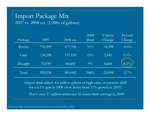 Beer Industry Update, 2008 - USA Hops