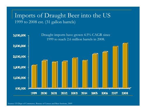 Beer Industry Update, 2008 - USA Hops