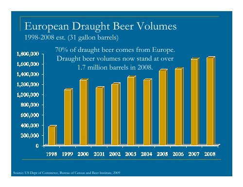 Beer Industry Update, 2008 - USA Hops