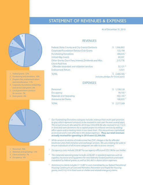 2010 Annual Report - Community Violence Intervention Center