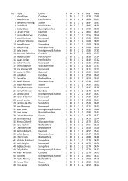 No Player County D M P W F Ave Dave 1 Mary Paine Cumbria 3 B 1 ...