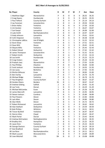 BICC Men's B Averages to 10/11/2013