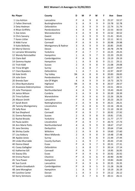 BICC Women's A Averages to 03/11/2013