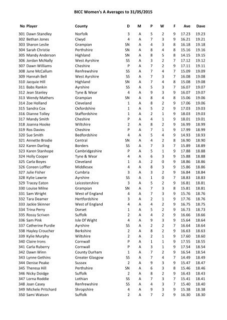 BICC Women's A Averages to 03/11/2013