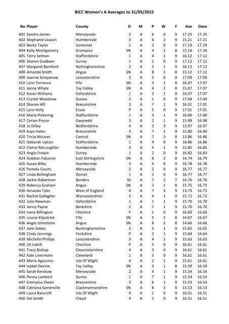 BICC Women's A Averages to 03/11/2013