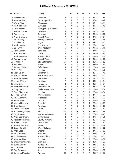 BICC Men's A Averages to 10/11/2013