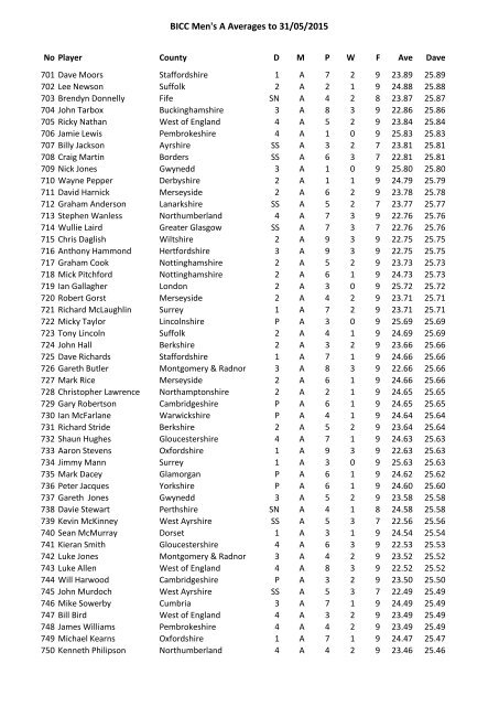 BICC Men's A Averages to 10/11/2013