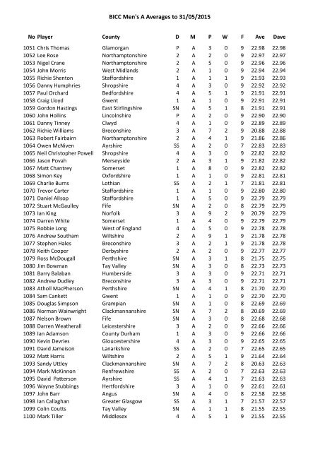 BICC Men's A Averages to 10/11/2013