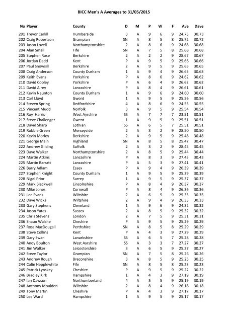 BICC Men's A Averages to 10/11/2013