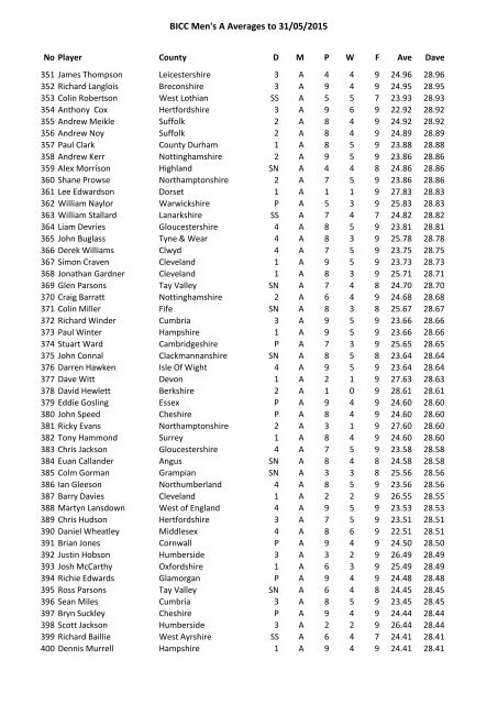 BICC Men's A Averages to 10/11/2013