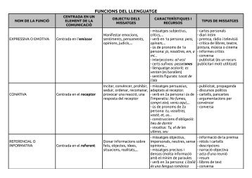 FUNCIONS DEL LLENGUATGE