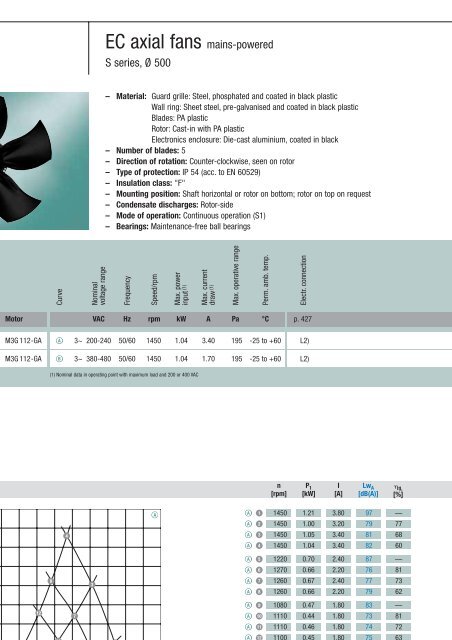 Axial fans