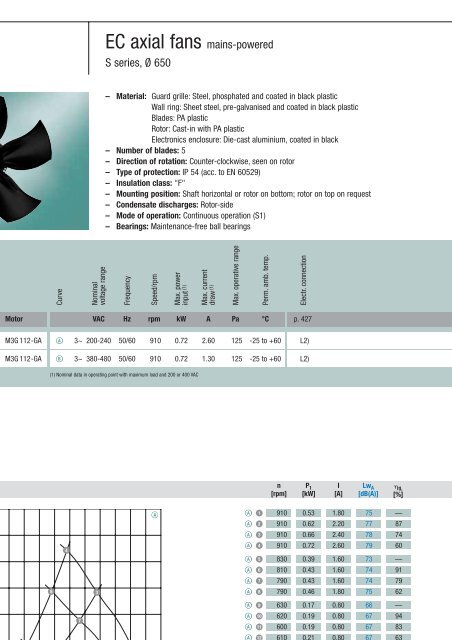 Axial fans