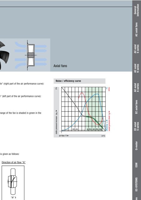 Axial fans