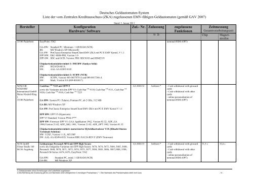 Aktuelle Liste der zugelassenen EMV-fähigen Geldautomaten gemäß