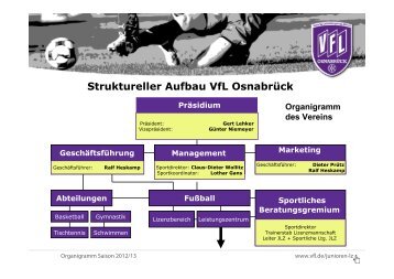 Struktureller Aufbau / Leistungszentrum - VfL Osnabrück