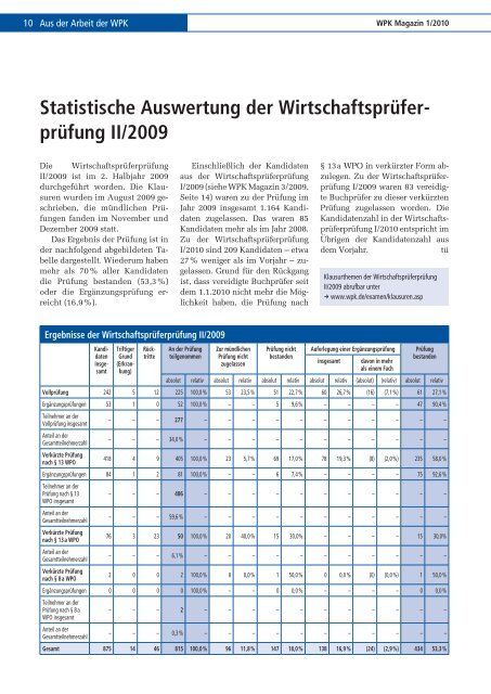 WPK Magazin 1/2010 - Wirtschaftsprüferkammer