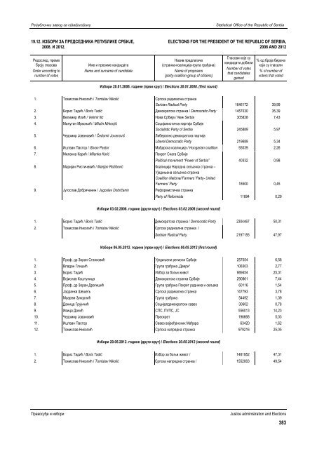 статистички годишњак републике србије 2012 statistical yearbook ...