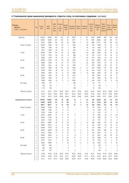 religion, mother tongue and ethnicity - Републички завод за ...