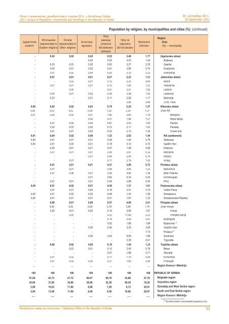 religion, mother tongue and ethnicity - Републички завод за ...