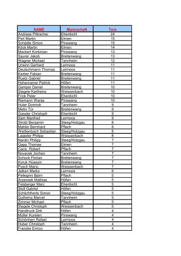 Torschützenliste 27.06.2011 - Ausserferner Fussball Liga