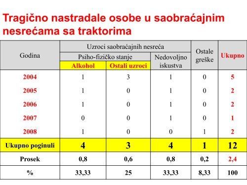 Zoran Dimitrovski - TragiÄne posledice nezgoda...