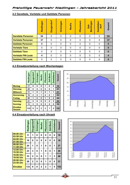 Jahresbericht 2011 - Feuerwehr Riedlingen