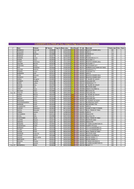 CLASSEMENTS 2ème PHASE par Sexe Catégorie d'âge et Classements Décroissants