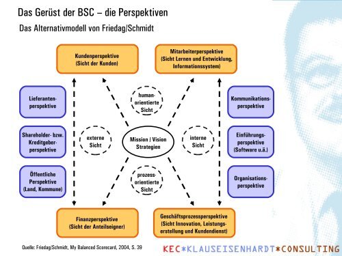 Die Balanced Scorecard als kennzahlengestütztes ...