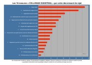 Les 16 mesures « COLLOQUE OUESTRAIL » par ordre décroissant de rejet