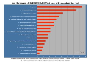 Les 16 mesures « COLLOQUE OUESTRAIL » par ordre décroissant de rejet