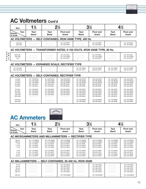 Panel METERS