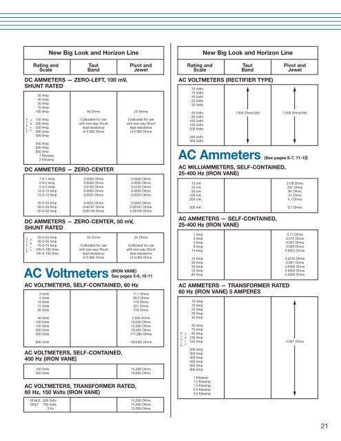 Panel METERS