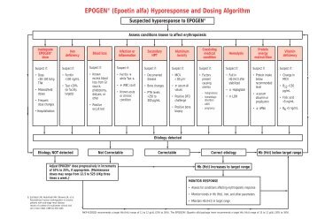 EPOGEN (Epoetin alfa) Hyporesponse and Dosing Algorithm