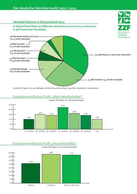 Der deutsche Heimtiermarkt 2011 / 2012 - ZZF