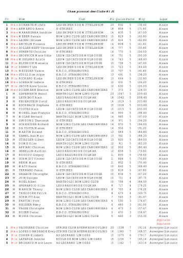 Clt Nom Club Pts Quilles Partie Moy Ligue 1 Mme DURANTE ...