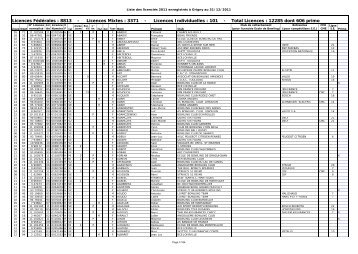 Licences Individuelles : 101 - Total Licences