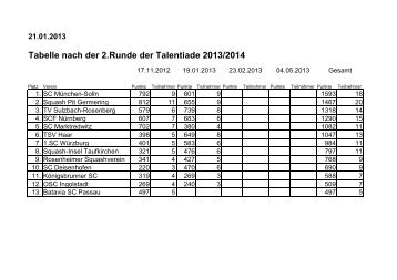 Tabelle nach der 2.Runde der Talentiade 2013/2014