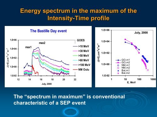 The Analysis of Solar Energetic Particles