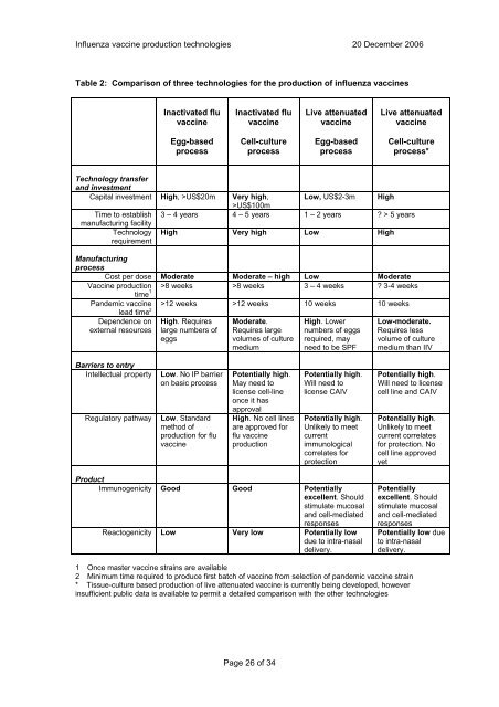 A review of production technologies for ... - World Health Organization