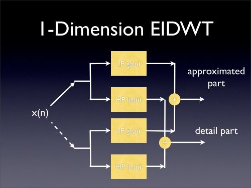 Sectioned Convolution SCDWT