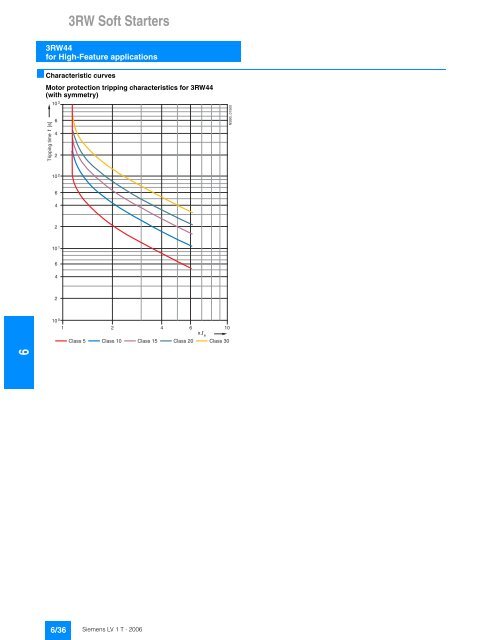 3RW Soft Starters