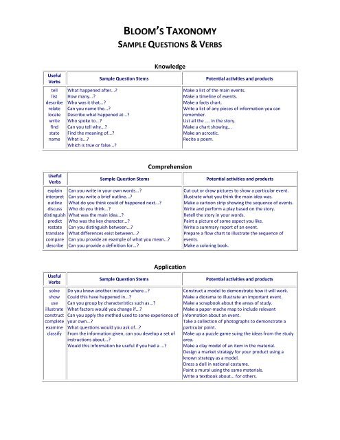 BLOOM’S TAXONOMY