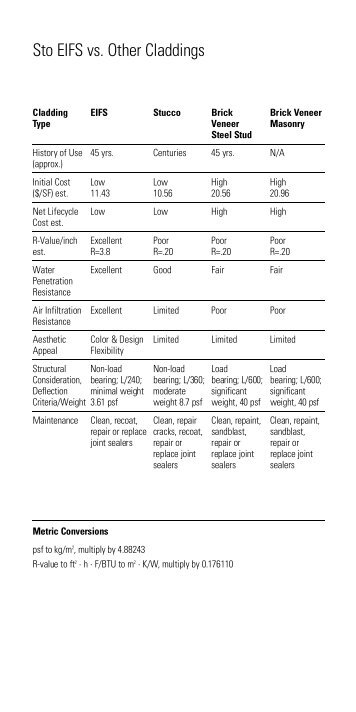 Sto EIFS vs Other Claddings